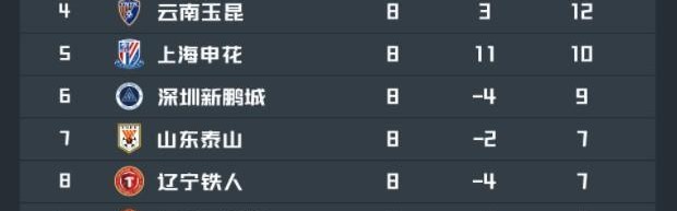 开云体育APP-中超积分榜：川渝继续领跑，申花第5，津门虎距脱离降级区4分